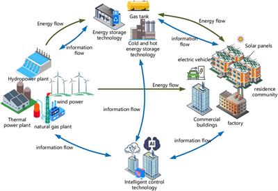 Editorial: Advanced Technologies for Modeling, Optimization and Control of the Future Distribution Grid